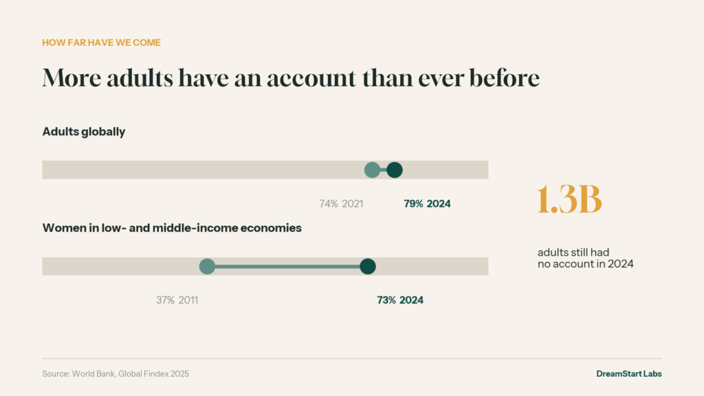 Financial Inclusion and account ownership