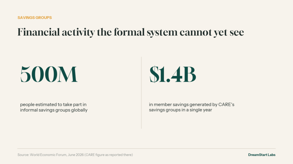Savings groups financial activity is an element of financial inclusion