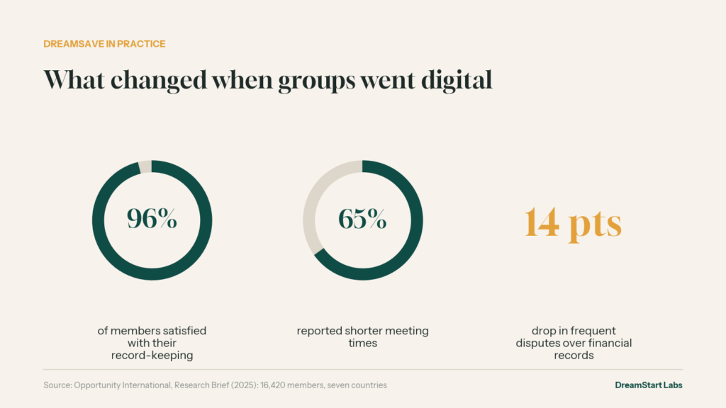 savings groups digitization and what that means for financial inclusion.